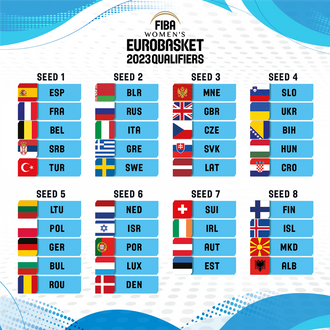 18.8.2021 - 38 Teams gehen in die Qualifikation zur EuroBasket Women 2023 (c) FIBA
